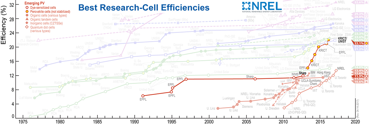 Solar efficiency chart